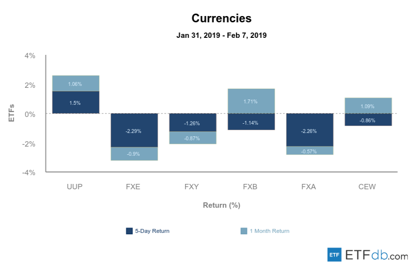 Etfdb.com currencies feb 08 2019