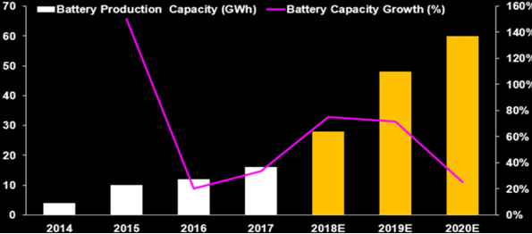 BYD- Börsengang der Batteriesparte?