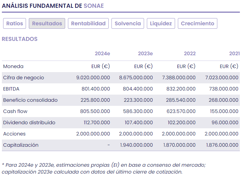 SONAE, un valor con potencial en el PSI20