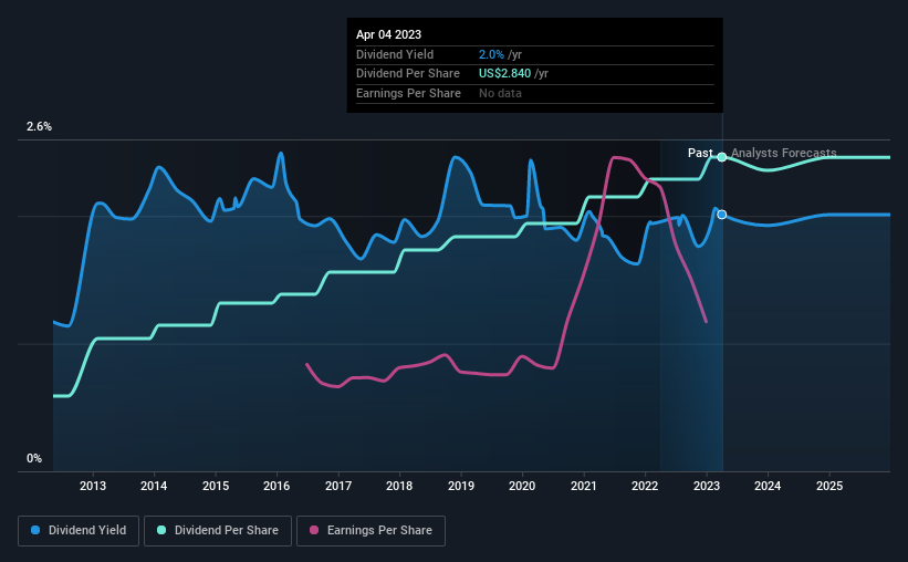 historic-dividend