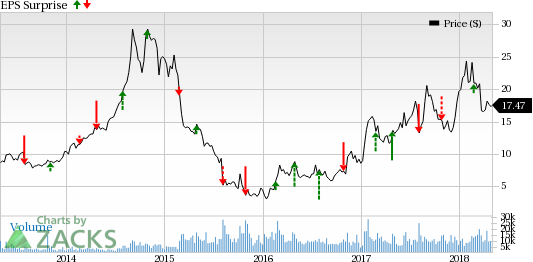 Century Aluminum (CENX) is likely to benefit from strong aluminum demand and cost-management actions in Q1.