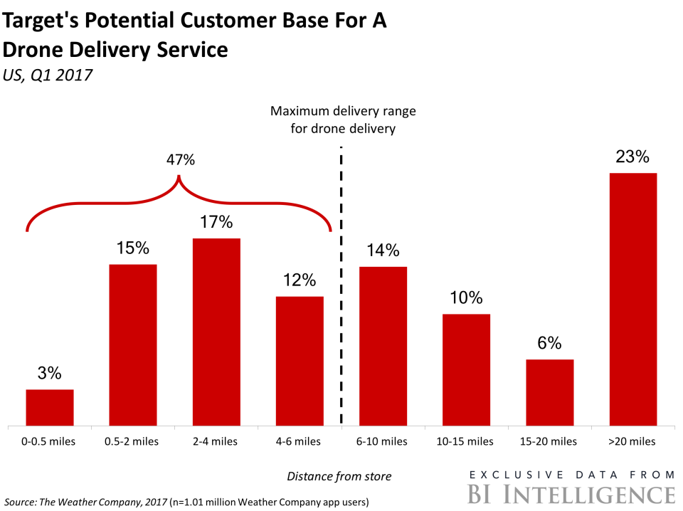 Target Customers within Drone Range