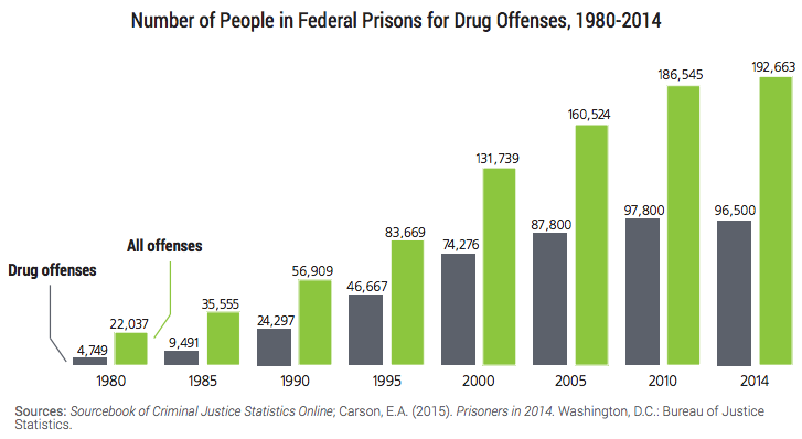 Here's the Harsh Truth About What's Going to Happen to 6,000 Just-Released Drug Offenders