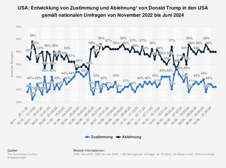 Statistik: USA: Entwicklung von Zustimmung und Ablehnung¹ von Donald Trump in den USA gemäß nationalen Umfragen von November 2022 bis Juli 2023  | Statista