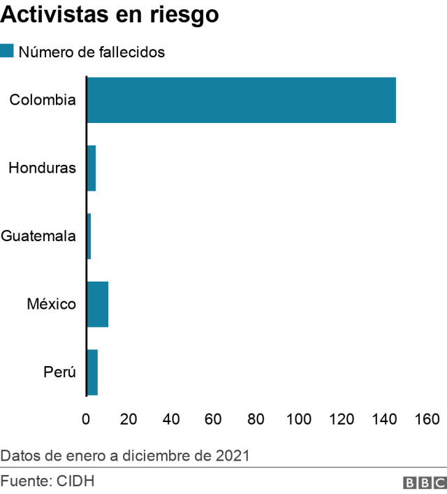 ¿cuáles Son Los 5 Países De América Latina Más Peligrosos Para Defenderemk 9149