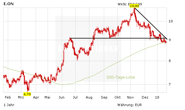 E.on und Innogy: Risiko Elektromobilität – Milliarden-Investitionen nötig