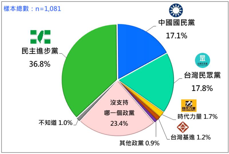 台灣人的政黨支持傾向。（圖表／台灣民意基金會提供)