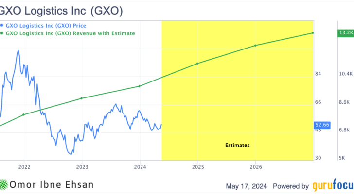 GXO logistics revenue. Automation stocks