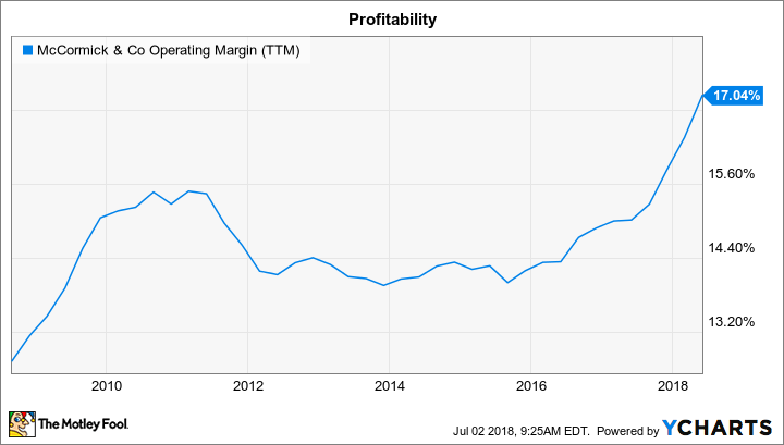 MKC Operating Margin (TTM) Chart