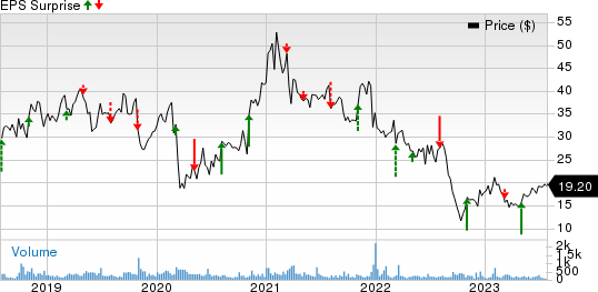 Willdan Group, Inc. Price and EPS Surprise