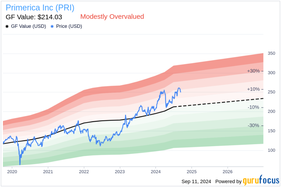 Insider Selling: Director Addison John A. Jr. Sells Shares of Primerica Inc (PRI)