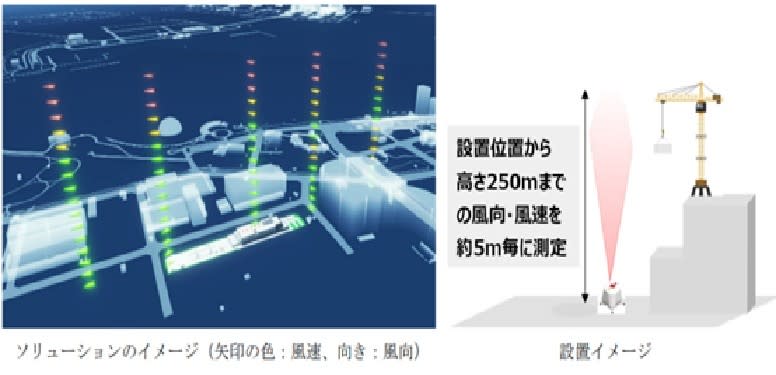 風況偵測方案示意圖 圖/三菱電機