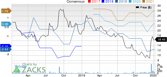 travel center stock price