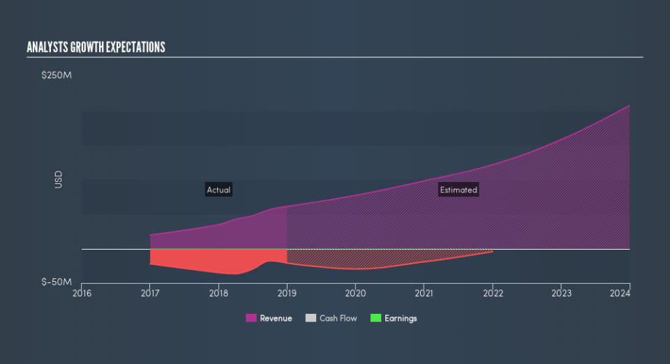 NasdaqCM:ESTA Past and Future Earnings, April 26th 2019