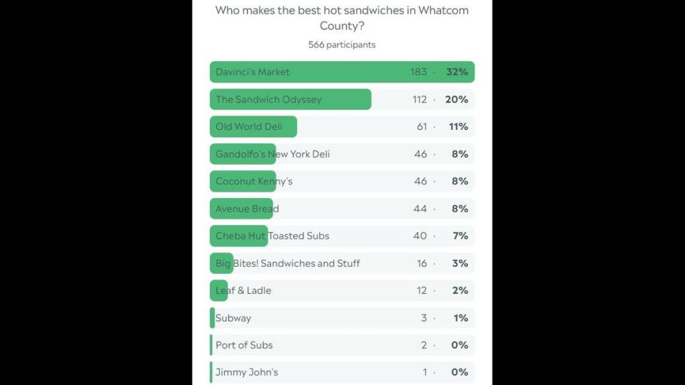 Whatcom sandwich poll results