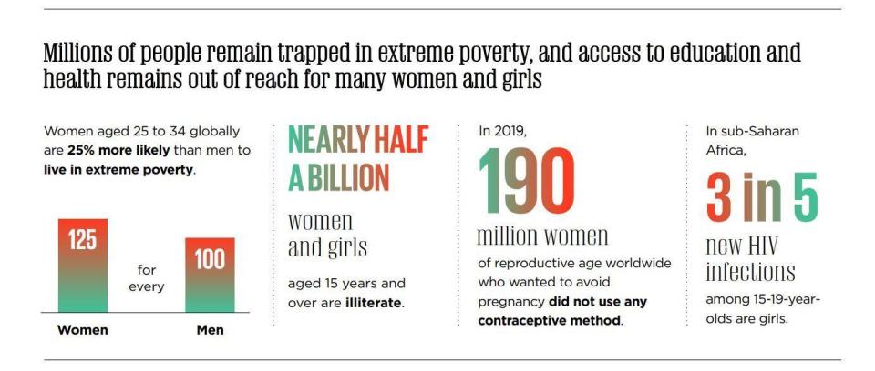 The U.N. says women aged 25-34 globally are 25% more likely than men to live in extreme poverty. / Credit: United Nations