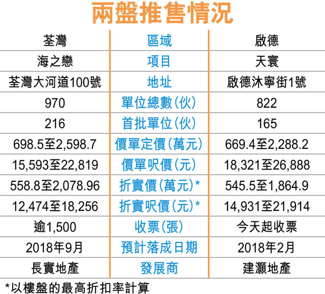 海之戀超額認購 天寰8千人參觀