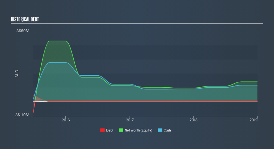 ASX:TPW Historical Debt, July 30th 2019