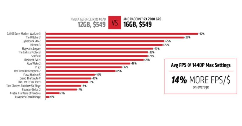 Gráfico vía AMD