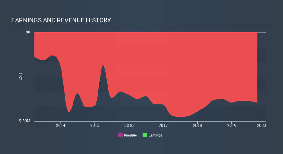 AMEX:ATNM Income Statement, January 13th 2020