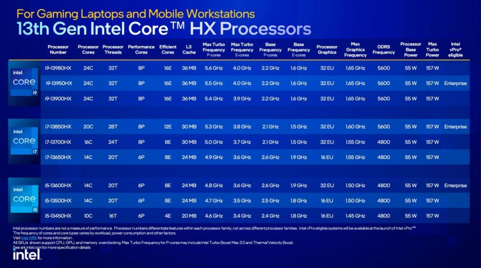▲HX系列分別推出24核心設計的Core i9-13980HX、Core i9-13950HX與Core i9-13900HX，以及包含20核心設計的Core i7-13850HX、16核心設計的Core i7-13700HX、14核心設計的Core i7-13650HX，另外也推出採14核心設計的Core i5-13600HX、Core i5-13500HX與10核心設計Core i5-13450HX