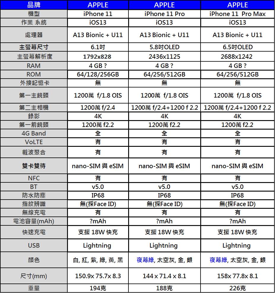 Apple iPhone 11系列產品規格懶人包