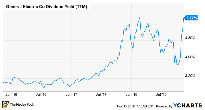 GE Dividend Yield (TTM) Chart