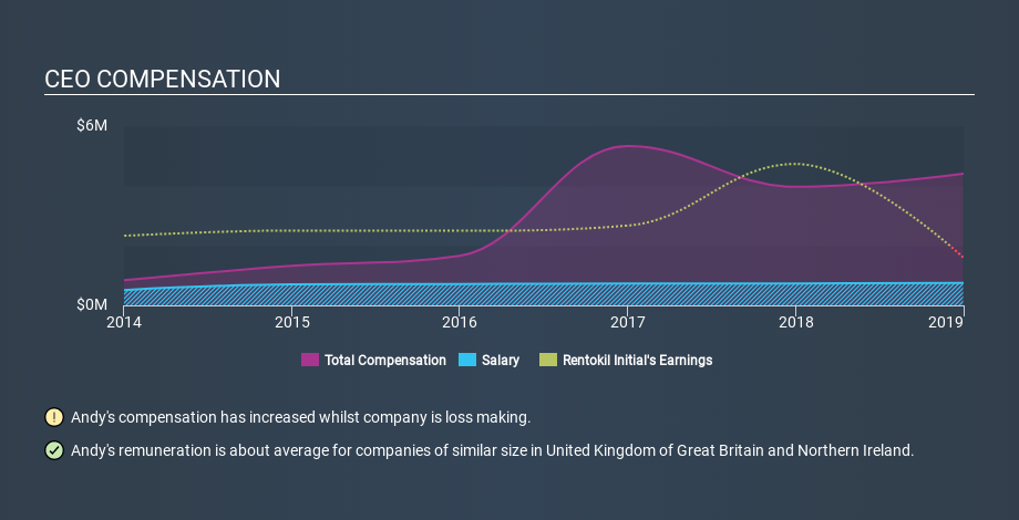 LSE:RTO CEO Compensation, January 8th 2020