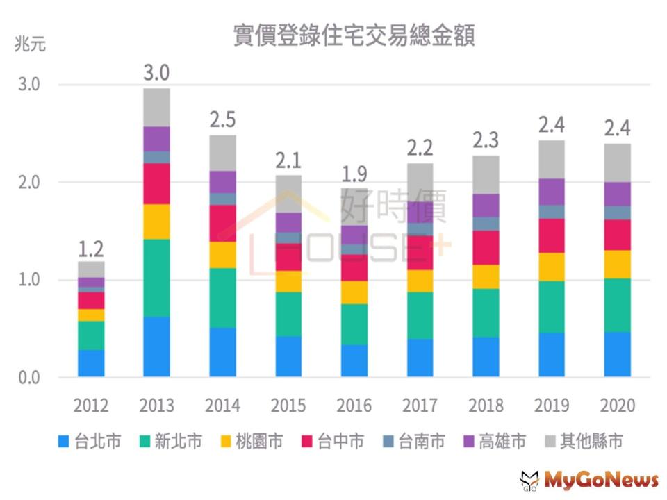 ▲實價登錄住宅交易總金額