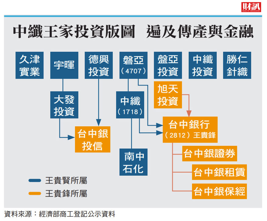 涉及非常規巨額交易 周哲男角色浮上台面 台中銀王貴鋒背後 扯上國寶集團紅人