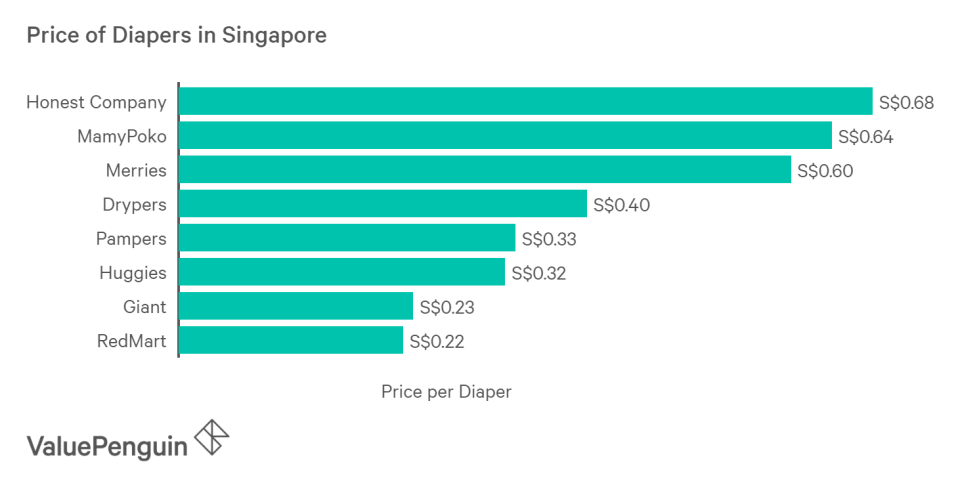 Housebrand diapers from retailers in Singapore cost 30-50% less than big brand diapers