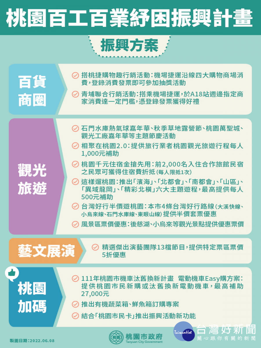 桃園市政府推出「111年桃園市百工百業紓困振興計畫」。