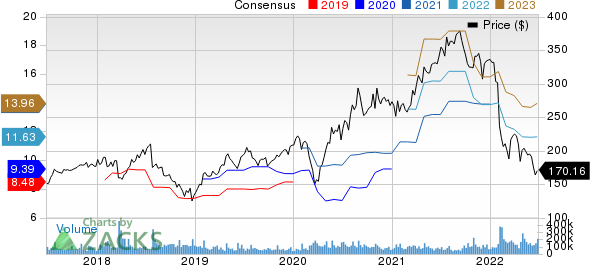 Meta Platforms, Inc. Price and Consensus