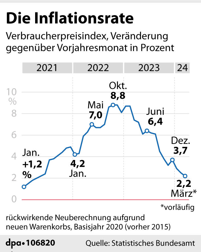 Die Inflationsrate in Deutschland bleibt im April bei 2,2 Prozent. - Copyright: picture alliance/dpa/dpa Grafik | dpa-infografik GmbH