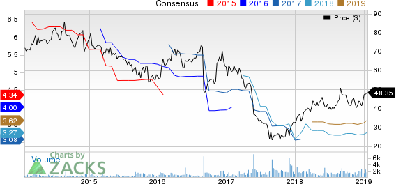 Genesco Inc. Price and Consensus