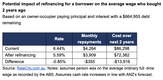 RateCity potential savings.