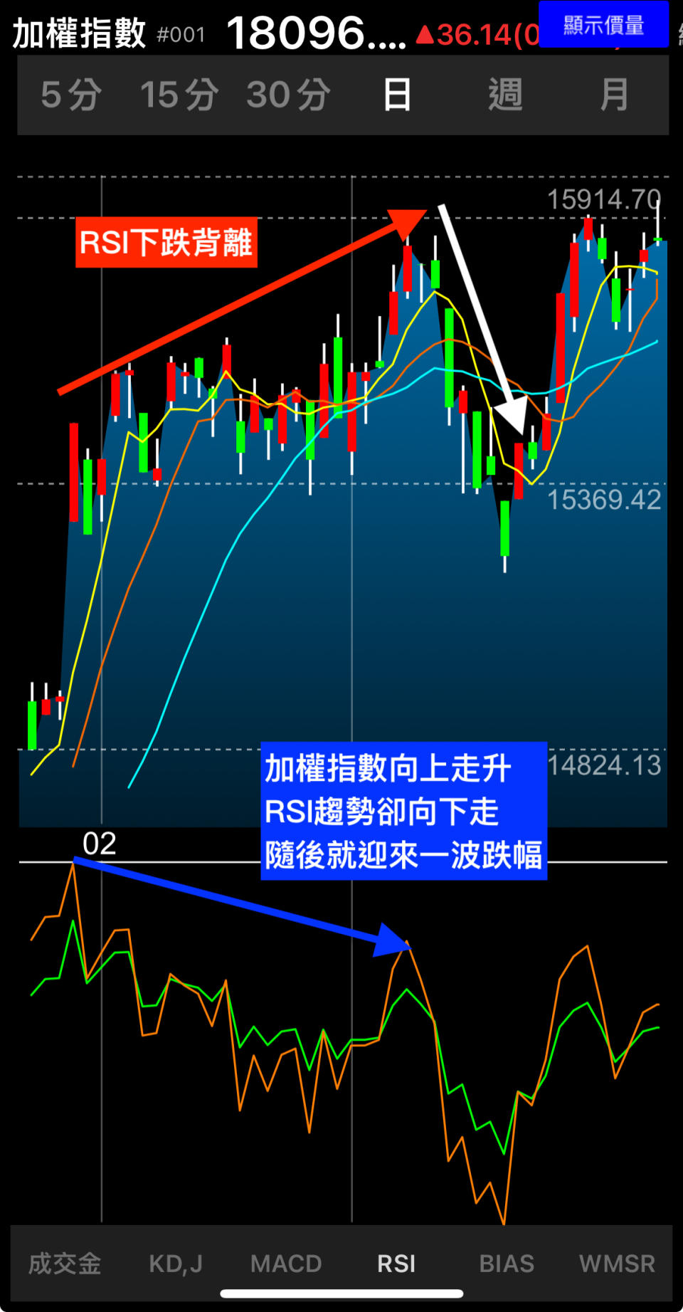 RSI 下跌背離，意味著上漲力道較之前減弱，通常被視為價格轉弱訊號（圖片來源：Yahoo奇摩股市App）