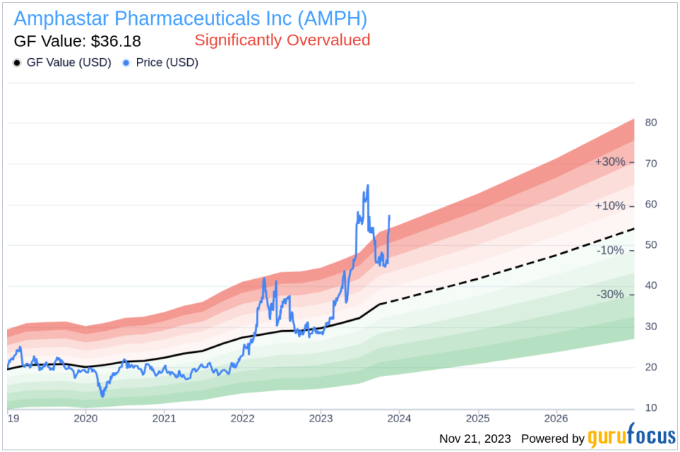 Insider Sell Alert: Director Richard Prins Sells 4,000 Shares of Amphastar Pharmaceuticals Inc (AMPH)