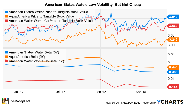 AWR Price to Tangible Book Value Chart