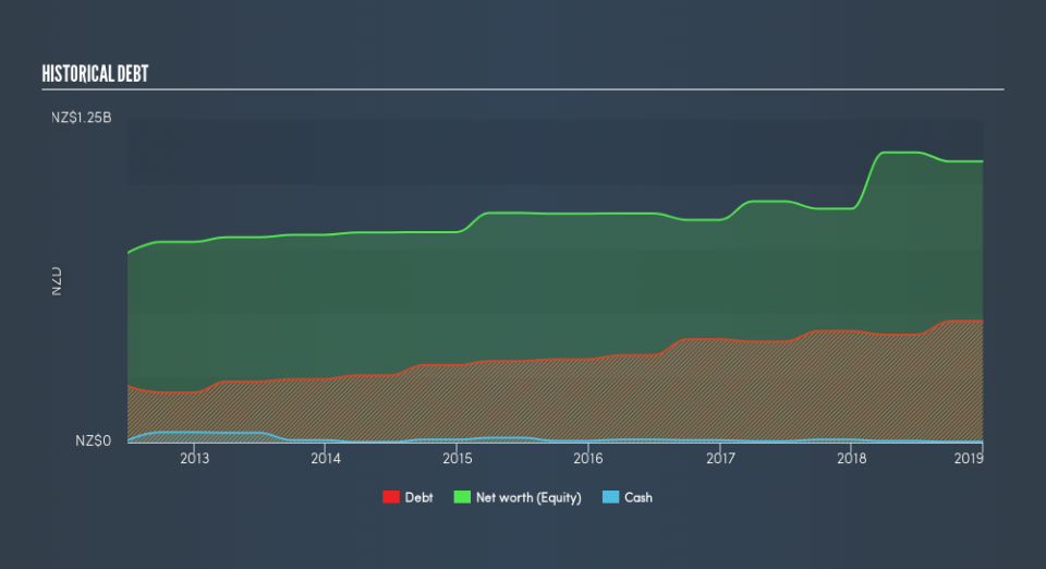 NZSE:POT Historical Debt, June 18th 2019