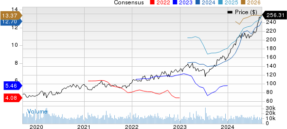 The Progressive Corporation Price and Consensus