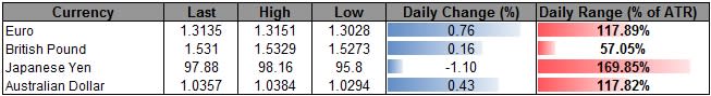 Forex_USD_to_Consolidate_Within_Bullish_Formation_Ahead_Fed_Survey_body_ScreenShot157.png, USD to Consolidate Within Bullish Formation Ahead Fed Survey