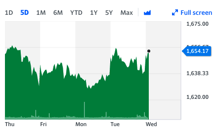 GSK rose 0.5% after it forecast higher profits ahead of its consumer health spin-off. Chart: Yahoo Finance UK