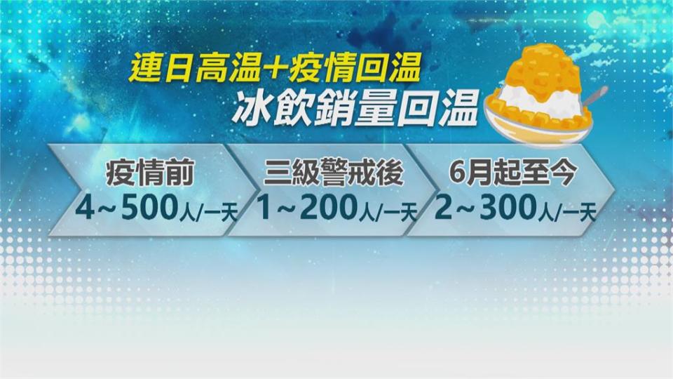 連7天確診降至200以下 東區冰店出現排隊潮