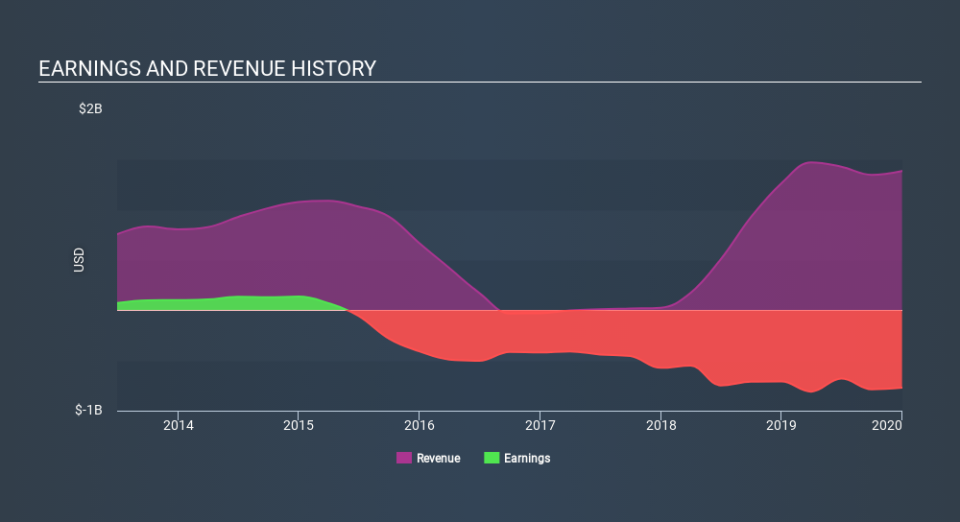 TSX:KAT Income Statement April 4th 2020