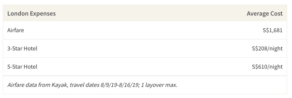 This table shows the average cost of airfare and accommodations to London