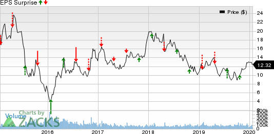 Freeport-McMoRan Inc. Price and EPS Surprise