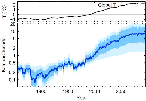 Extreme storm surges like that caused by Hurricane Katrina (2005) could become more frequent in a warmer climate.