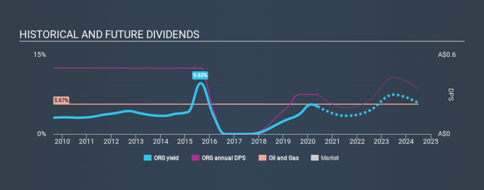 ASX:ORG Historical Dividend Yield May 27th 2020