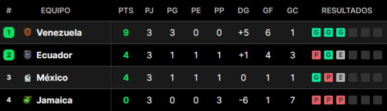 La tabla de posiciones del grupo B de la Copa América 2024